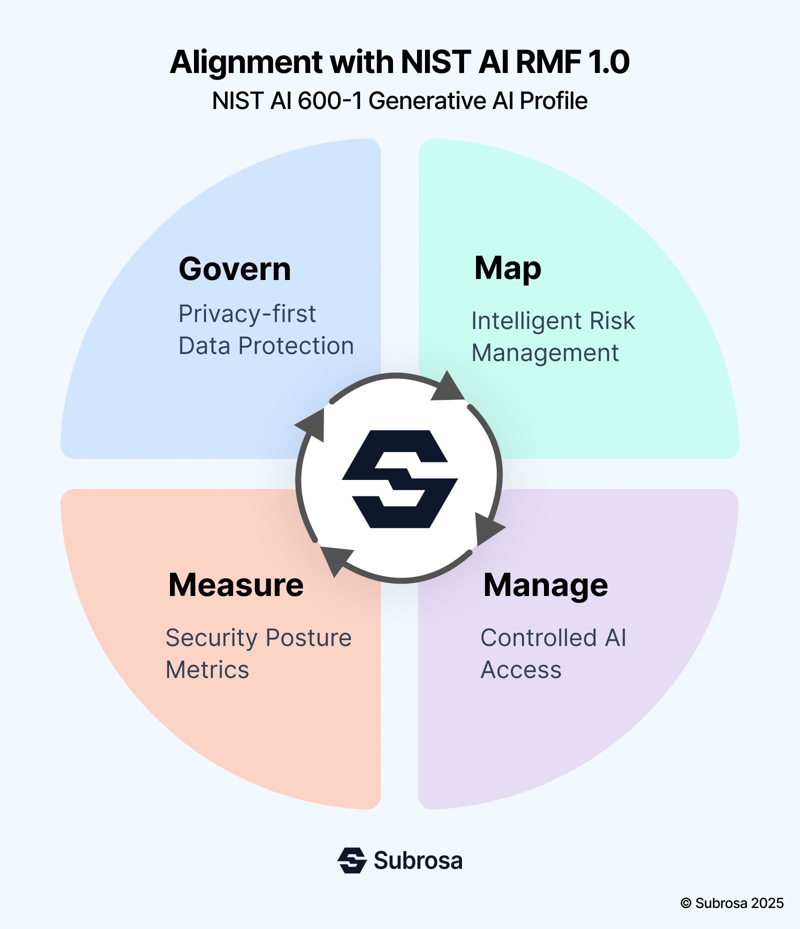 nist ai framework with subrosa